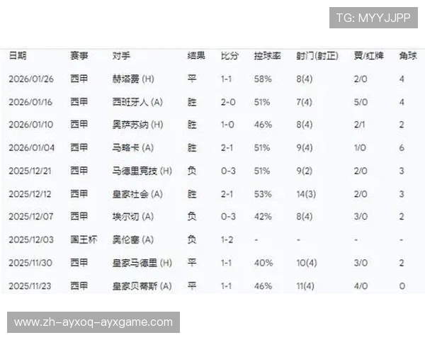 西甲联赛各类数据统计与赛季表现汇总